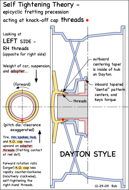 thread precession - Dayton